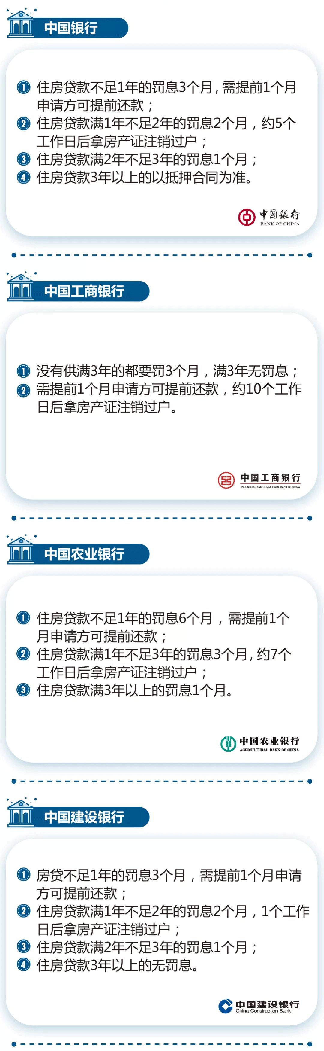 中行提前还款新规解读，影响与地位分析