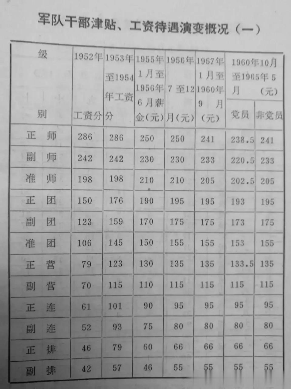 最新军人工资调整概览