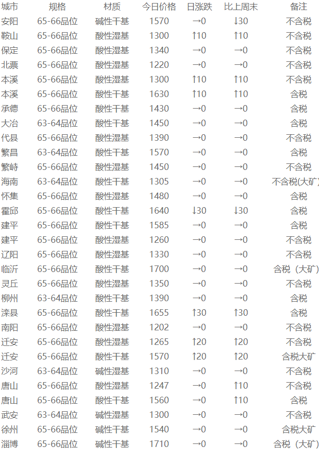 包头铁精粉最新价格表公布